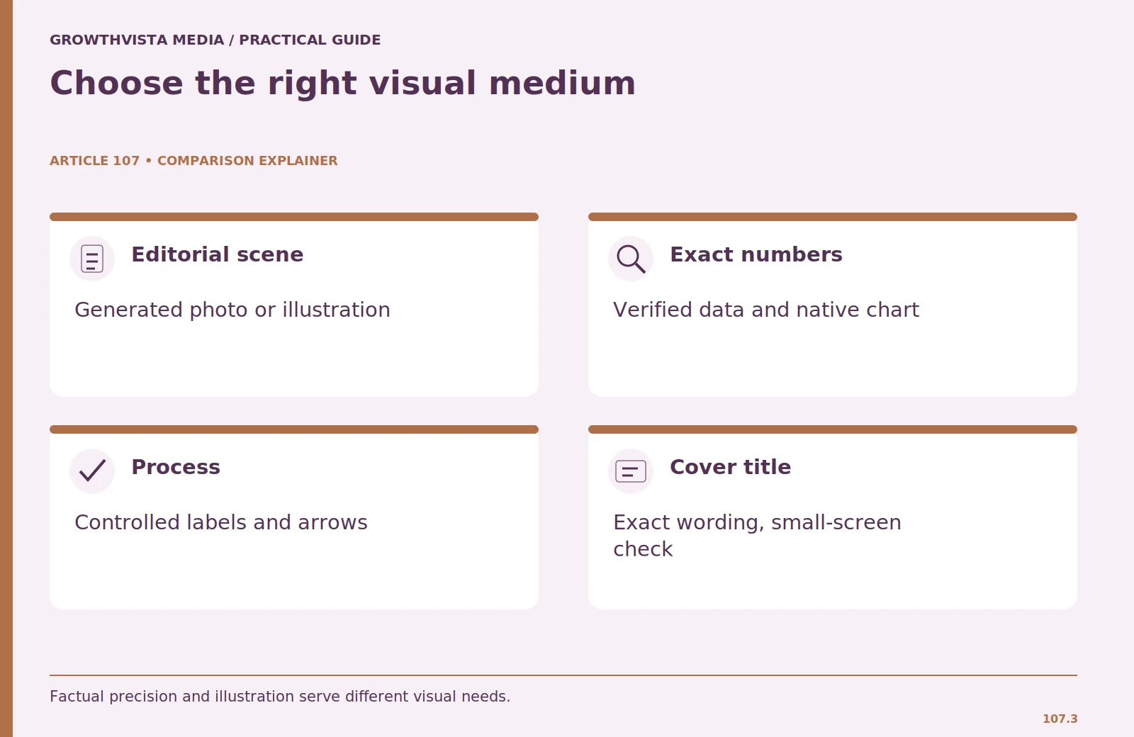 Choose the right visual medium: Editorial scene: Generated photo or illustration; Exact numbers: Verified data and native chart; Process: Controlled labels and arrows; Cover title: Exact wording, small-screen check