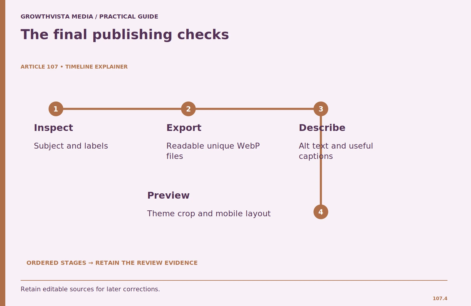 The final publishing checks: Inspect: Subject and labels; Export: Readable unique WebP files; Describe: Alt text and useful captions; Preview: Theme crop and mobile layout