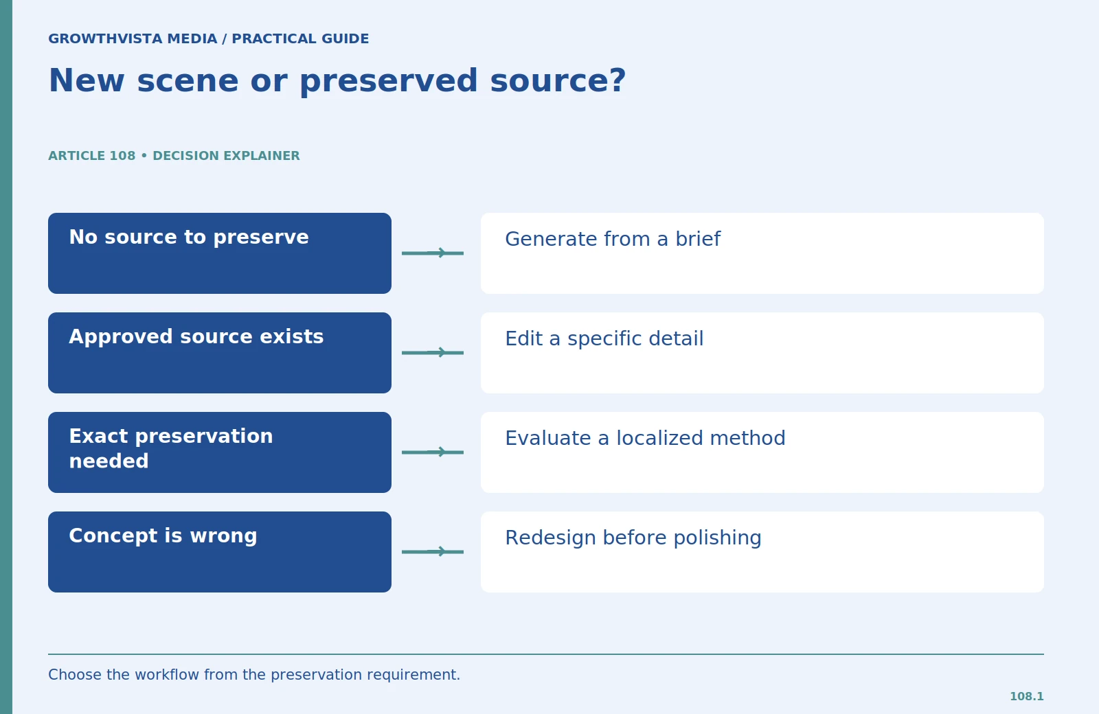 New scene or preserved source?: No source to preserve: Generate from a brief; Approved source exists: Edit a specific detail; Exact preservation needed: Evaluate a localized method; Concept is wrong: Redesign before polishing