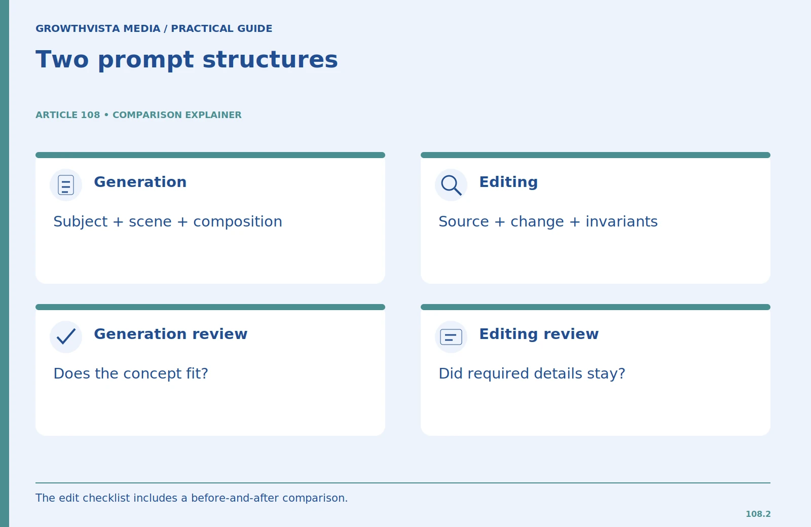 Two prompt structures: Generation: Subject + scene + composition; Editing: Source + change + invariants; Generation review: Does the concept fit?; Editing review: Did required details stay?