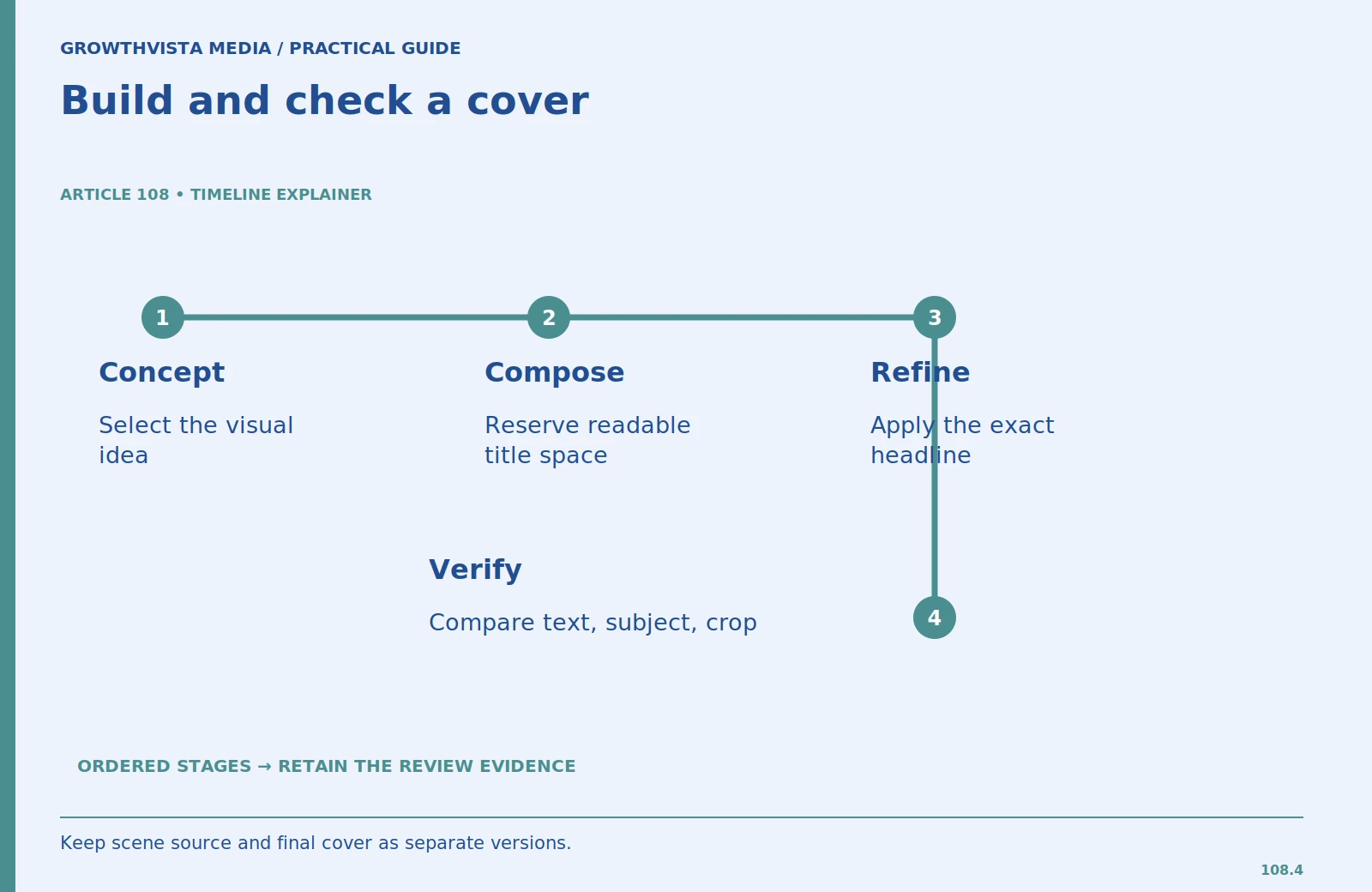 Build and check a cover: Concept: Select the visual idea; Compose: Reserve readable title space; Refine: Apply the exact headline; Verify: Compare text, subject, crop