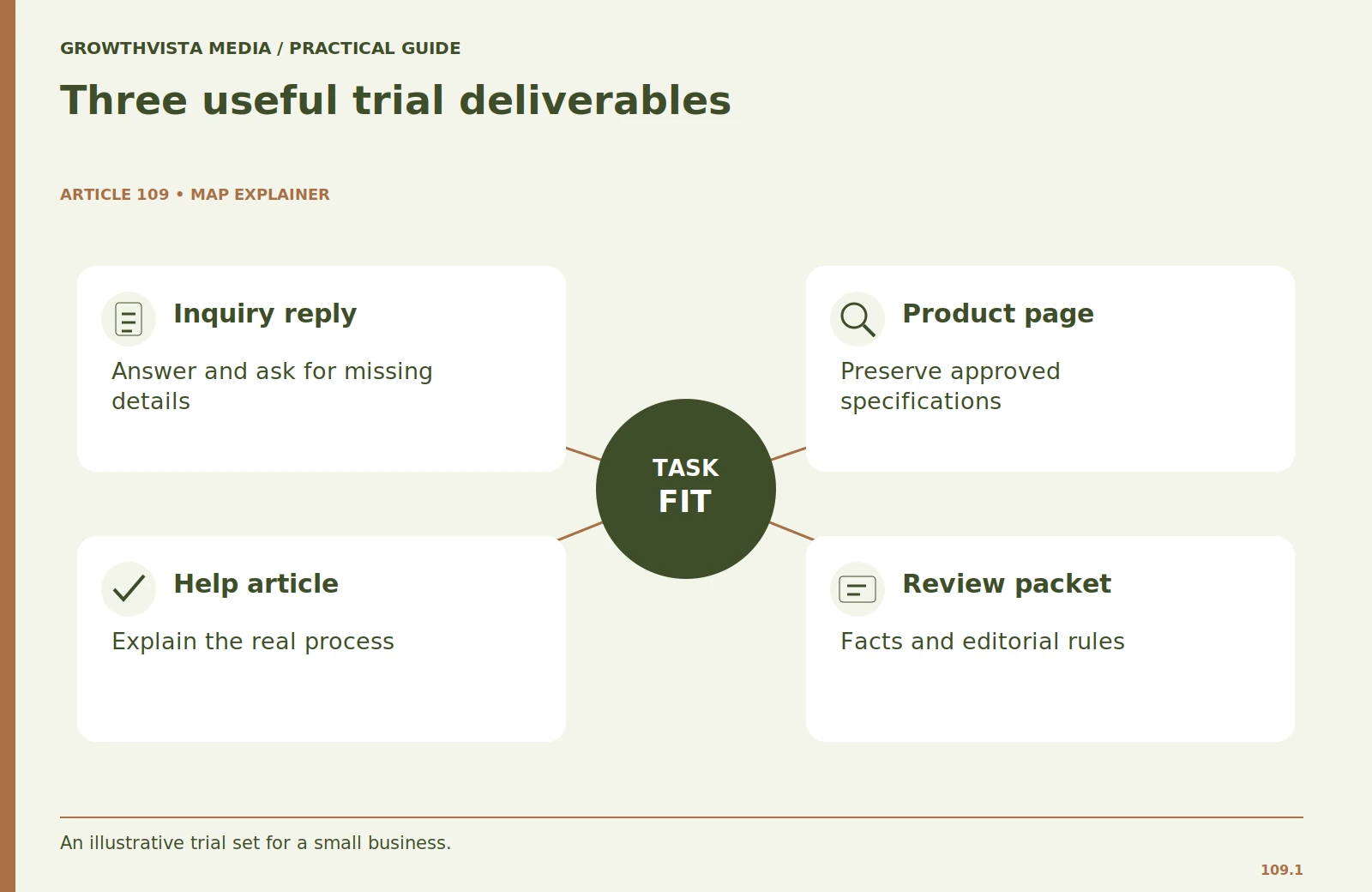 Three useful trial deliverables: Inquiry reply: Answer and ask for missing details; Product page: Preserve approved specifications; Help article: Explain the real process; Review packet: Facts and editorial rules