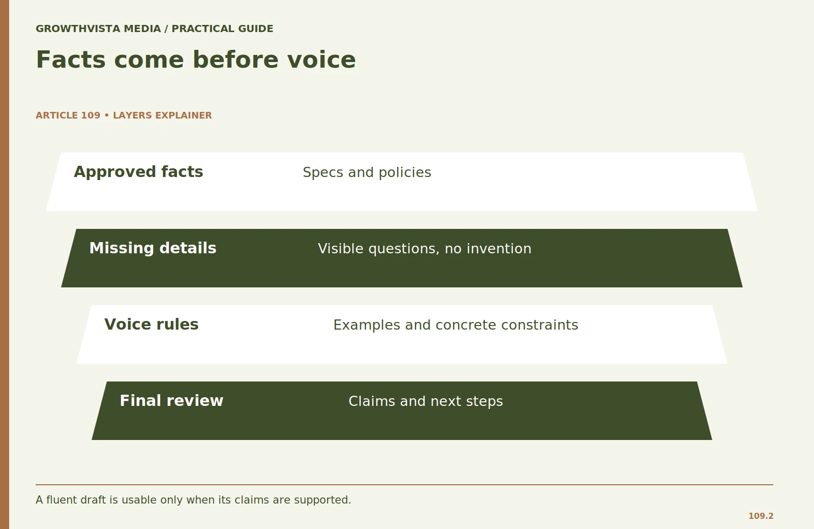 Facts come before voice: Approved facts: Specs and policies; Missing details: Visible questions, no invention; Voice rules: Examples and concrete constraints; Final review: Claims and next steps