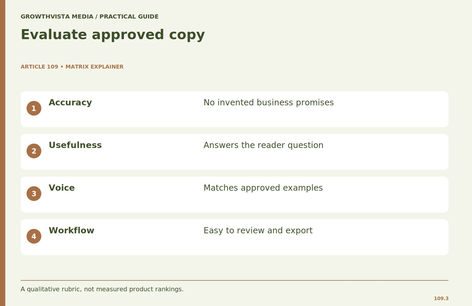 Evaluate approved copy: Accuracy: No invented business promises; Usefulness: Answers the reader question; Voice: Matches approved examples; Workflow: Easy to review and export