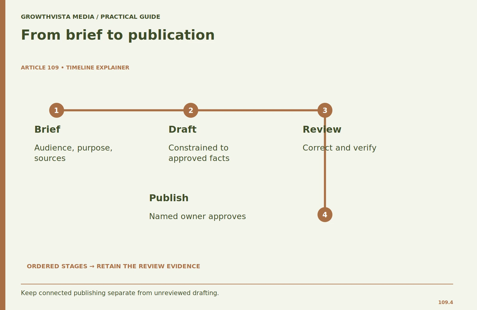 From brief to publication: Brief: Audience, purpose, sources; Draft: Constrained to approved facts; Review: Correct and verify; Publish: Named owner approves
