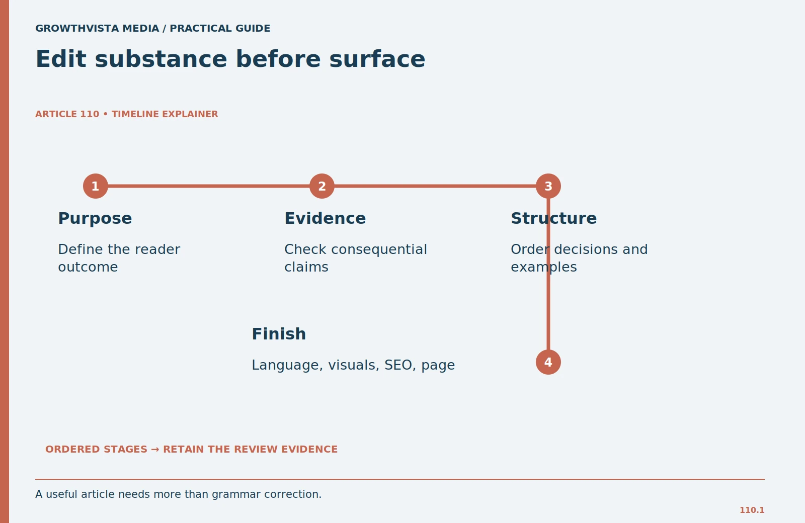 Edit substance before surface: Purpose: Define the reader outcome; Evidence: Check consequential claims; Structure: Order decisions and examples; Finish: Language, visuals, SEO, page