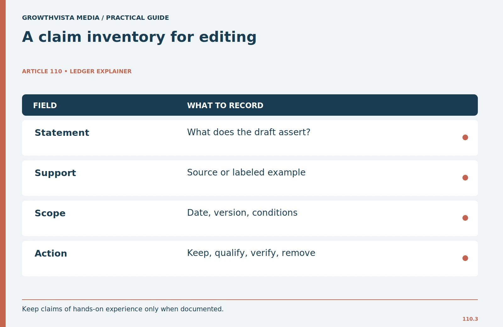 A claim inventory for editing: Statement: What does the draft assert?; Support: Source or labeled example; Scope: Date, version, conditions; Action: Keep, qualify, verify, remove