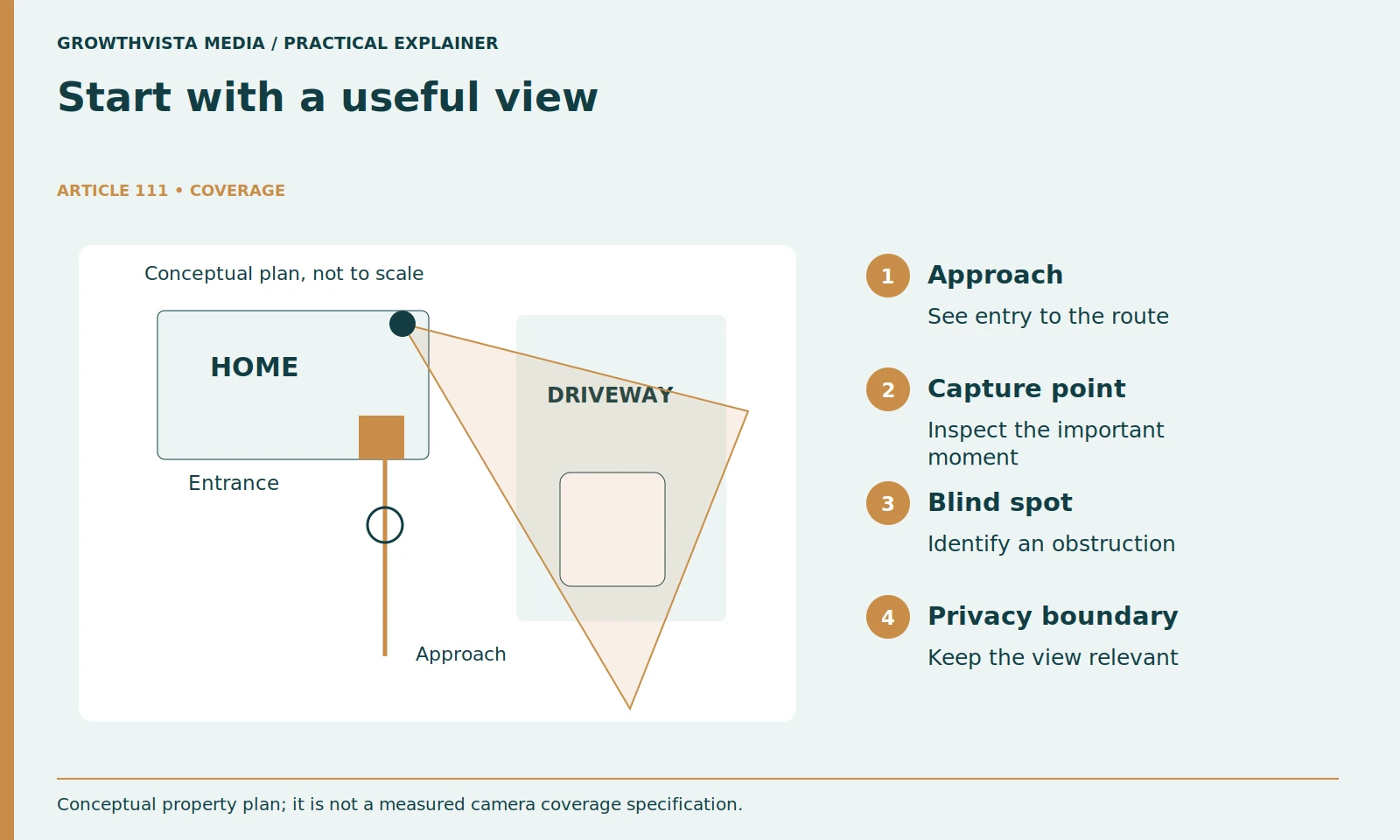 Start with a useful view: Approach: See entry to the route; Capture point: Inspect the important moment; Blind spot: Identify an obstruction; Privacy boundary: Keep the view relevant