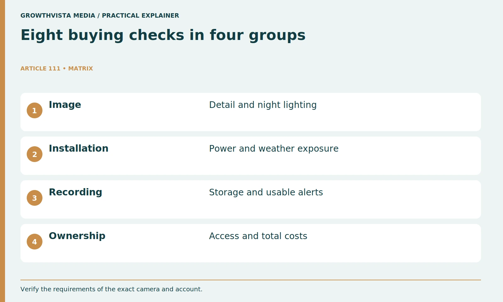 Eight buying checks in four groups: Image: Detail and night lighting; Installation: Power and weather exposure; Recording: Storage and usable alerts; Ownership: Access and total costs