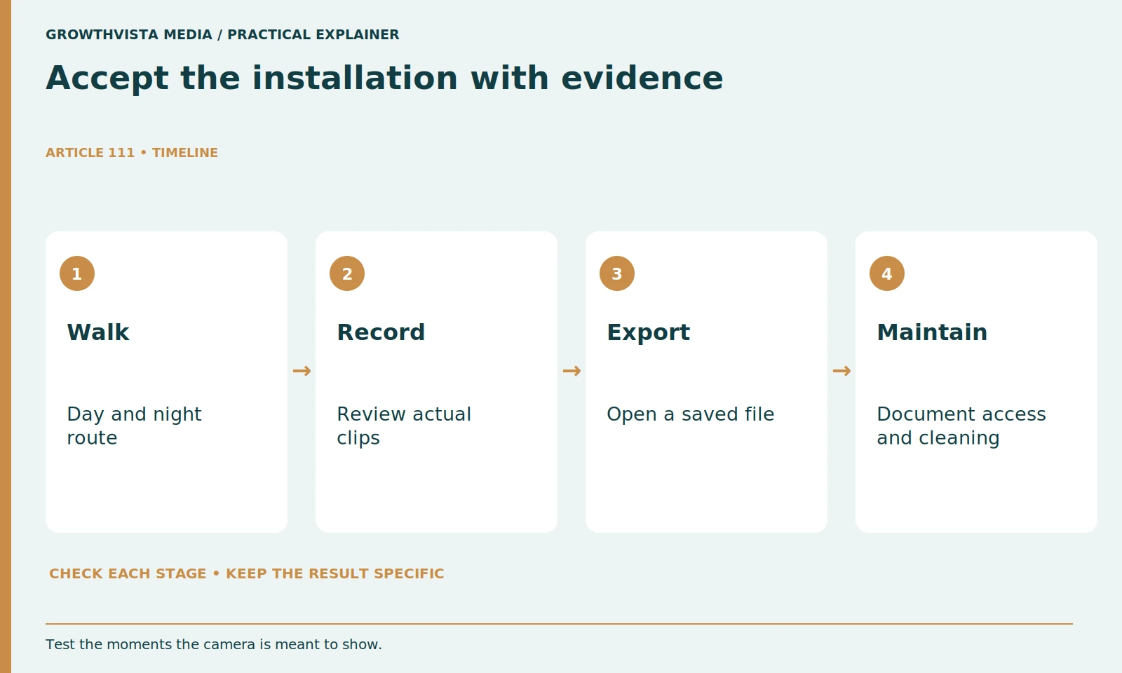 Accept the installation with evidence: Walk: Day and night route; Record: Review actual clips; Export: Open a saved file; Maintain: Document access and cleaning