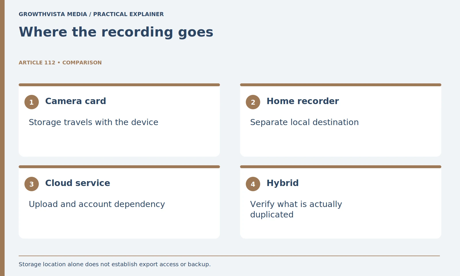 Where the recording goes: Camera card: Storage travels with the device; Home recorder: Separate local destination; Cloud service: Upload and account dependency; Hybrid: Verify what is actually duplicated