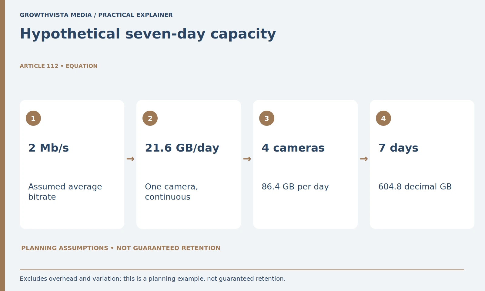 Hypothetical seven-day capacity: 2 Mb/s: Assumed average bitrate; 21.6 GB/day: One camera, continuous; 4 cameras: 86.4 GB per day; 7 days: 604.8 decimal GB