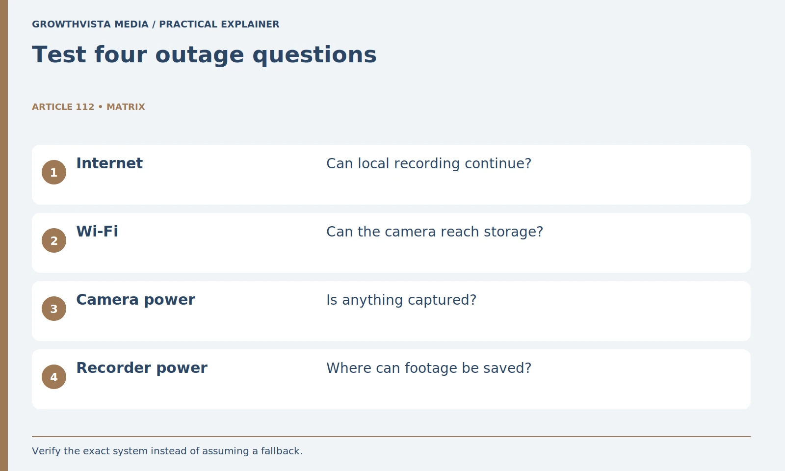 Test four outage questions: Internet: Can local recording continue?; Wi-Fi: Can the camera reach storage?; Camera power: Is anything captured?; Recorder power: Where can footage be saved?