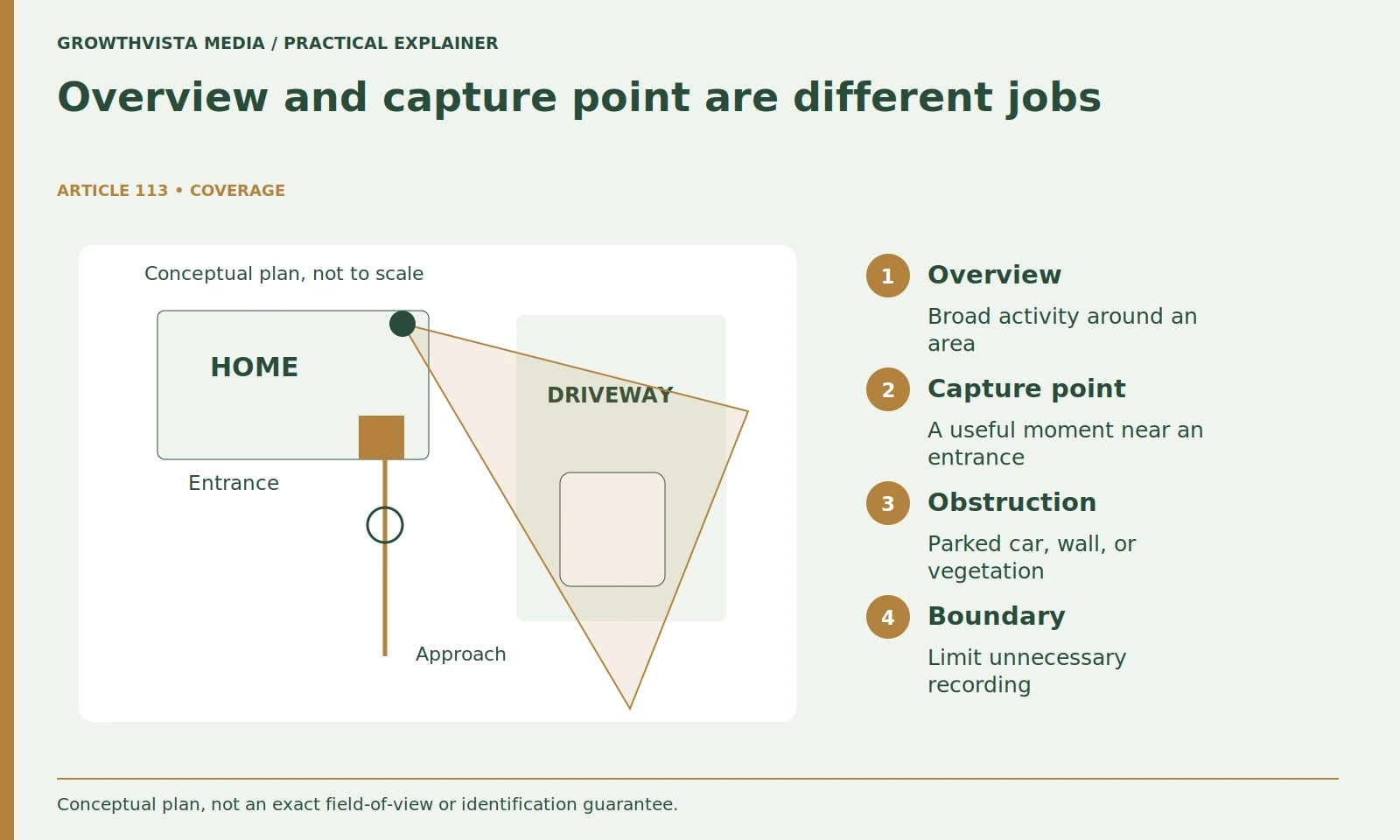 Overview and capture point are different jobs: Overview: Broad activity around an area; Capture point: A useful moment near an entrance; Obstruction: Parked car, wall, or vegetation; Boundary: Limit unnecessary recording