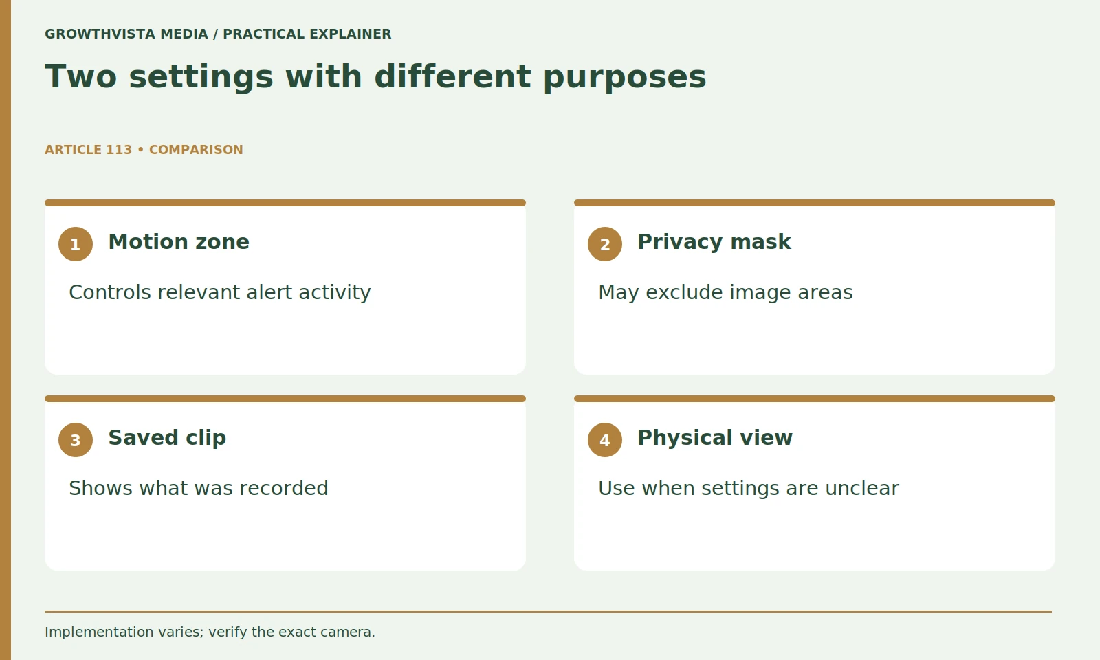 Two settings with different purposes: Motion zone: Controls relevant alert activity; Privacy mask: May exclude image areas; Saved clip: Shows what was recorded; Physical view: Use when settings are unclear
