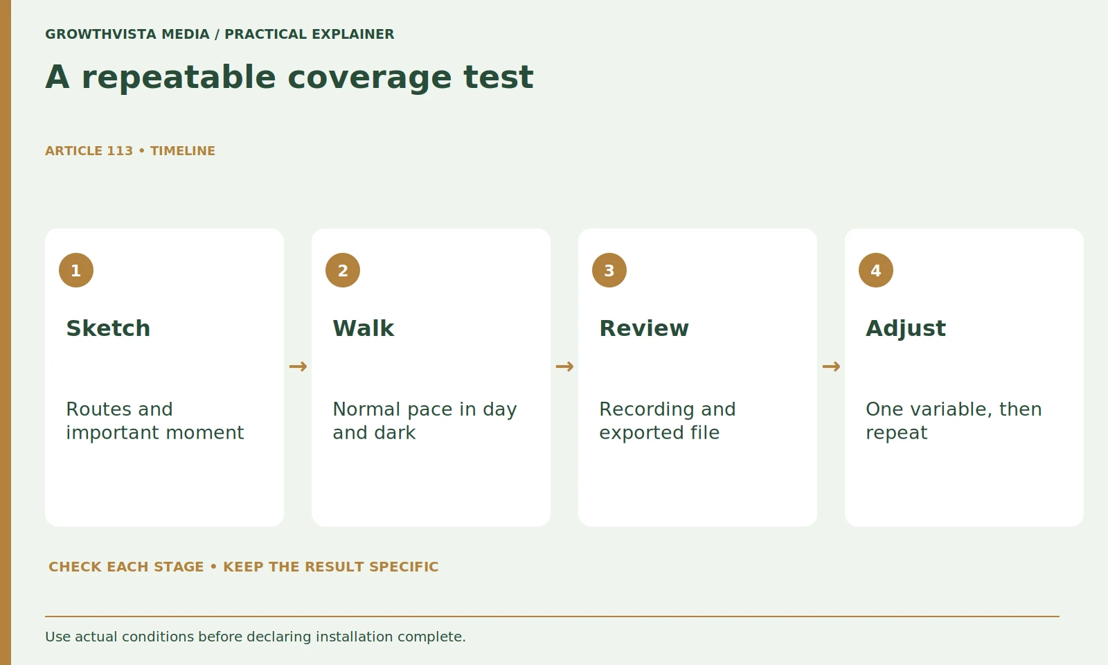 A repeatable coverage test: Sketch: Routes and important moment; Walk: Normal pace in day and dark; Review: Recording and exported file; Adjust: One variable, then repeat