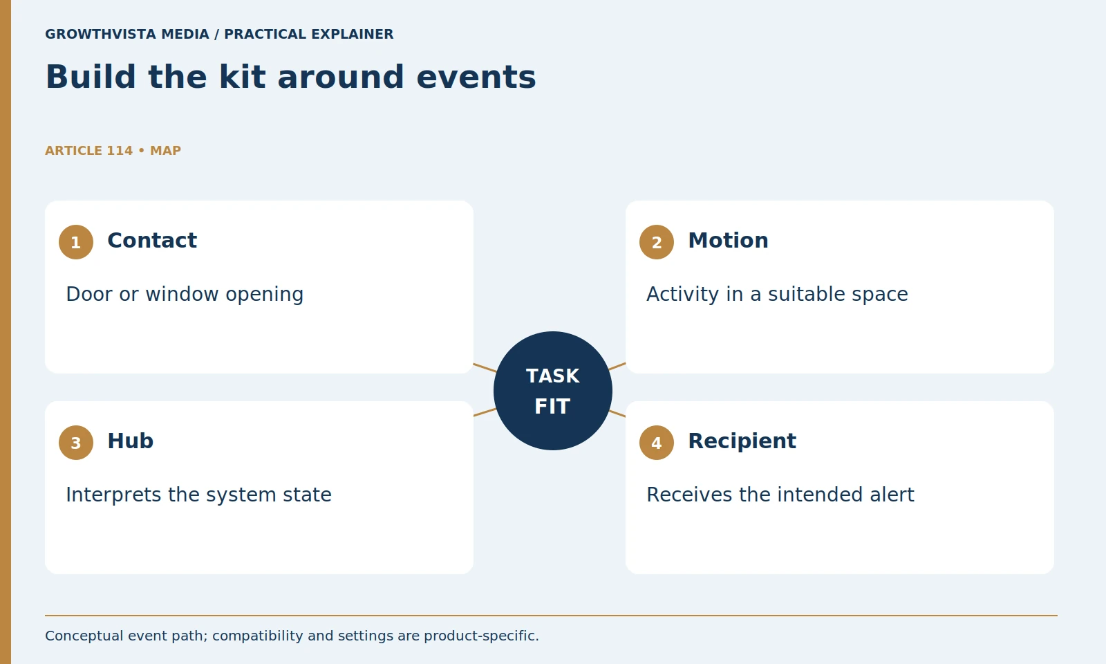 Build the kit around events: Contact: Door or window opening; Motion: Activity in a suitable space; Hub: Interprets the system state; Recipient: Receives the intended alert