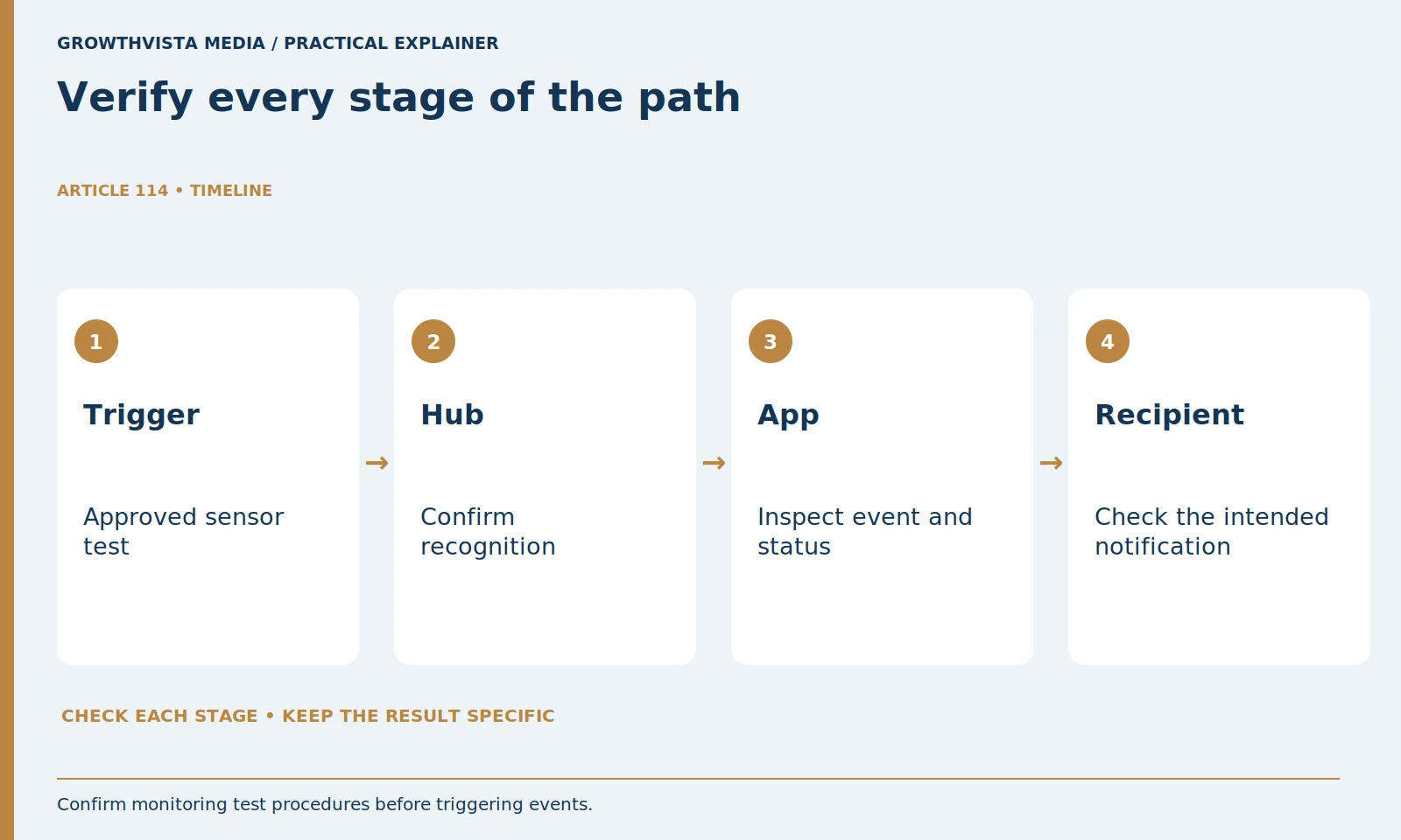 Verify every stage of the path: Trigger: Approved sensor test; Hub: Confirm recognition; App: Inspect event and status; Recipient: Check the intended notification