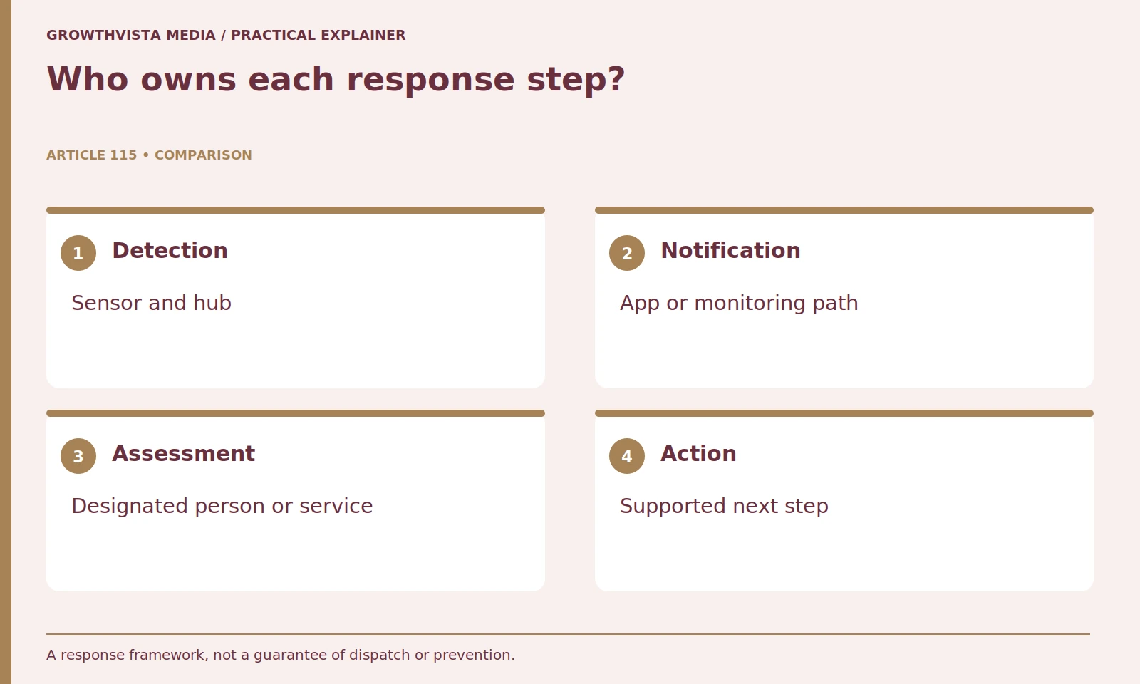 Who owns each response step?: Detection: Sensor and hub; Notification: App or monitoring path; Assessment: Designated person or service; Action: Supported next step