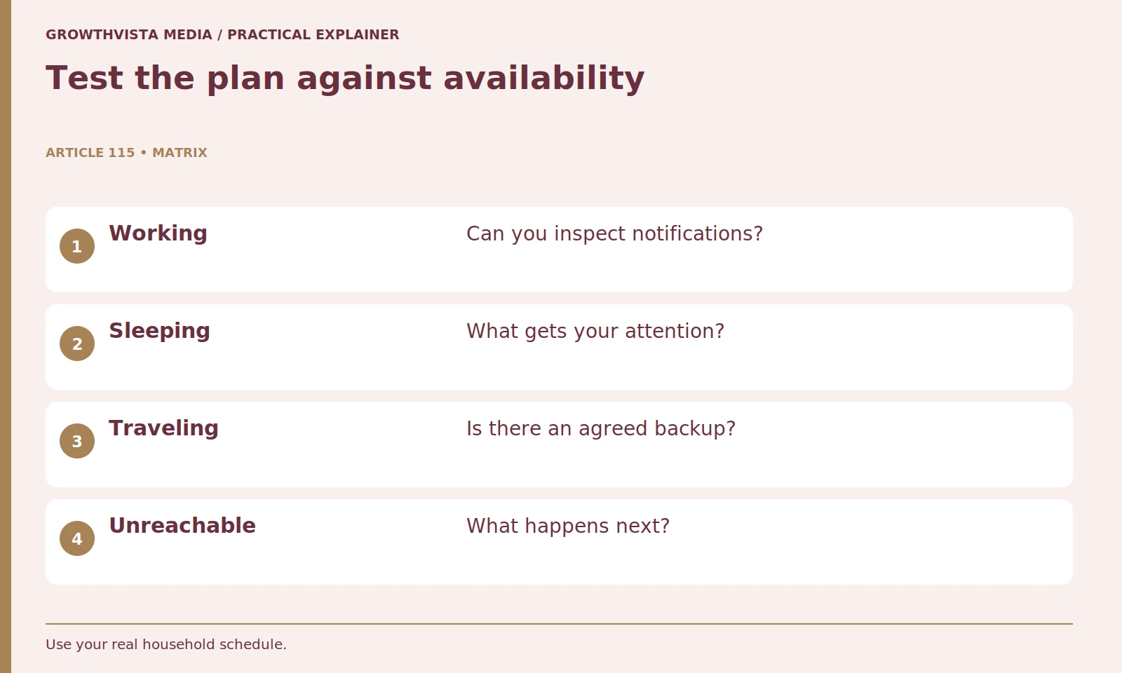 Test the plan against availability: Working: Can you inspect notifications?; Sleeping: What gets your attention?; Traveling: Is there an agreed backup?; Unreachable: What happens next?