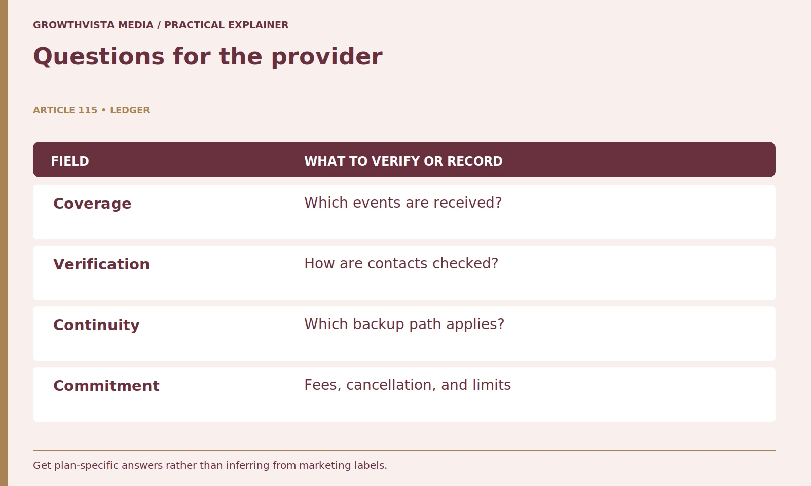 Questions for the provider: Coverage: Which events are received?; Verification: How are contacts checked?; Continuity: Which backup path applies?; Commitment: Fees, cancellation, and limits