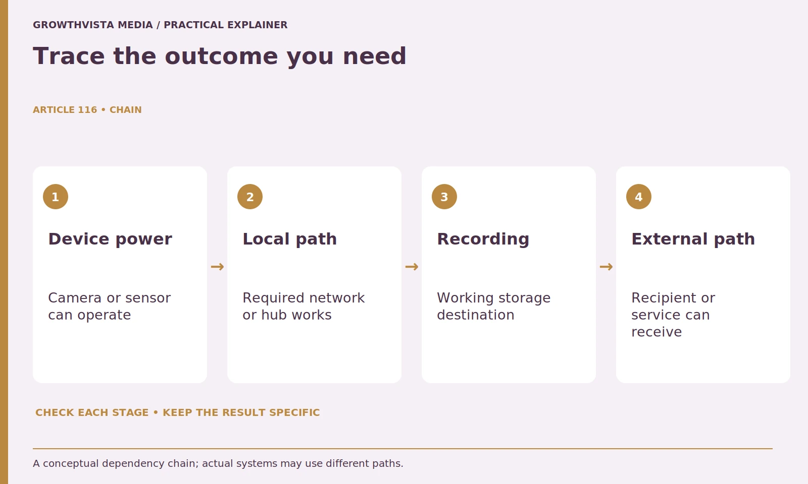 Trace the outcome you need: Device power: Camera or sensor can operate; Local path: Required network or hub works; Recording: Working storage destination; External path: Recipient or service can receive