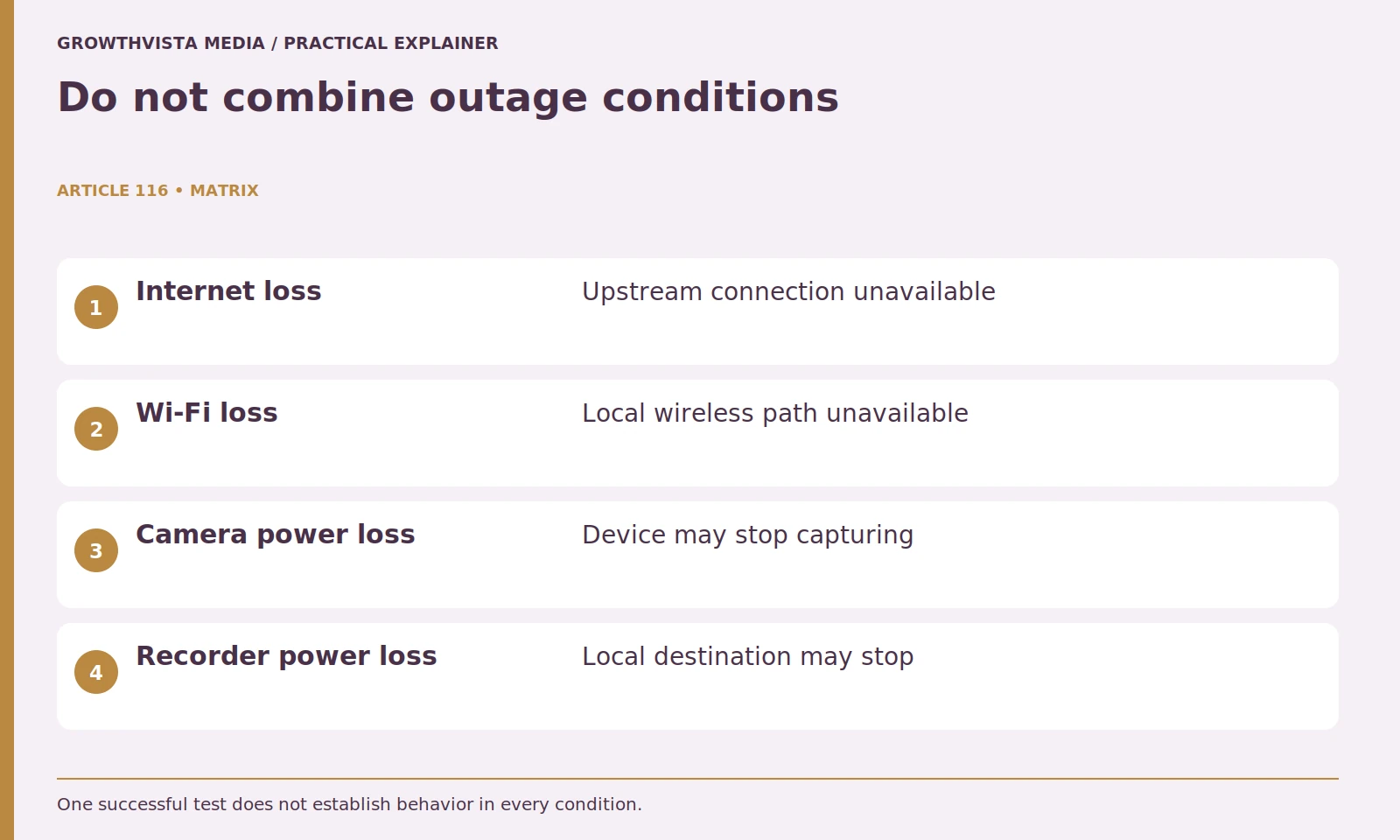 Do not combine outage conditions: Internet loss: Upstream connection unavailable; Wi-Fi loss: Local wireless path unavailable; Camera power loss: Device may stop capturing; Recorder power loss: Local destination may stop