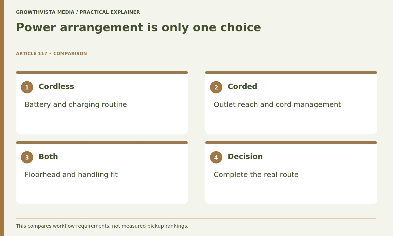 Power arrangement is only one choice: Cordless: Battery and charging routine; Corded: Outlet reach and cord management; Both: Floorhead and handling fit; Decision: Complete the real route