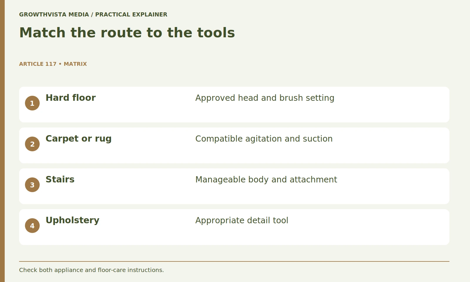 Match the route to the tools: Hard floor: Approved head and brush setting; Carpet or rug: Compatible agitation and suction; Stairs: Manageable body and attachment; Upholstery: Appropriate detail tool