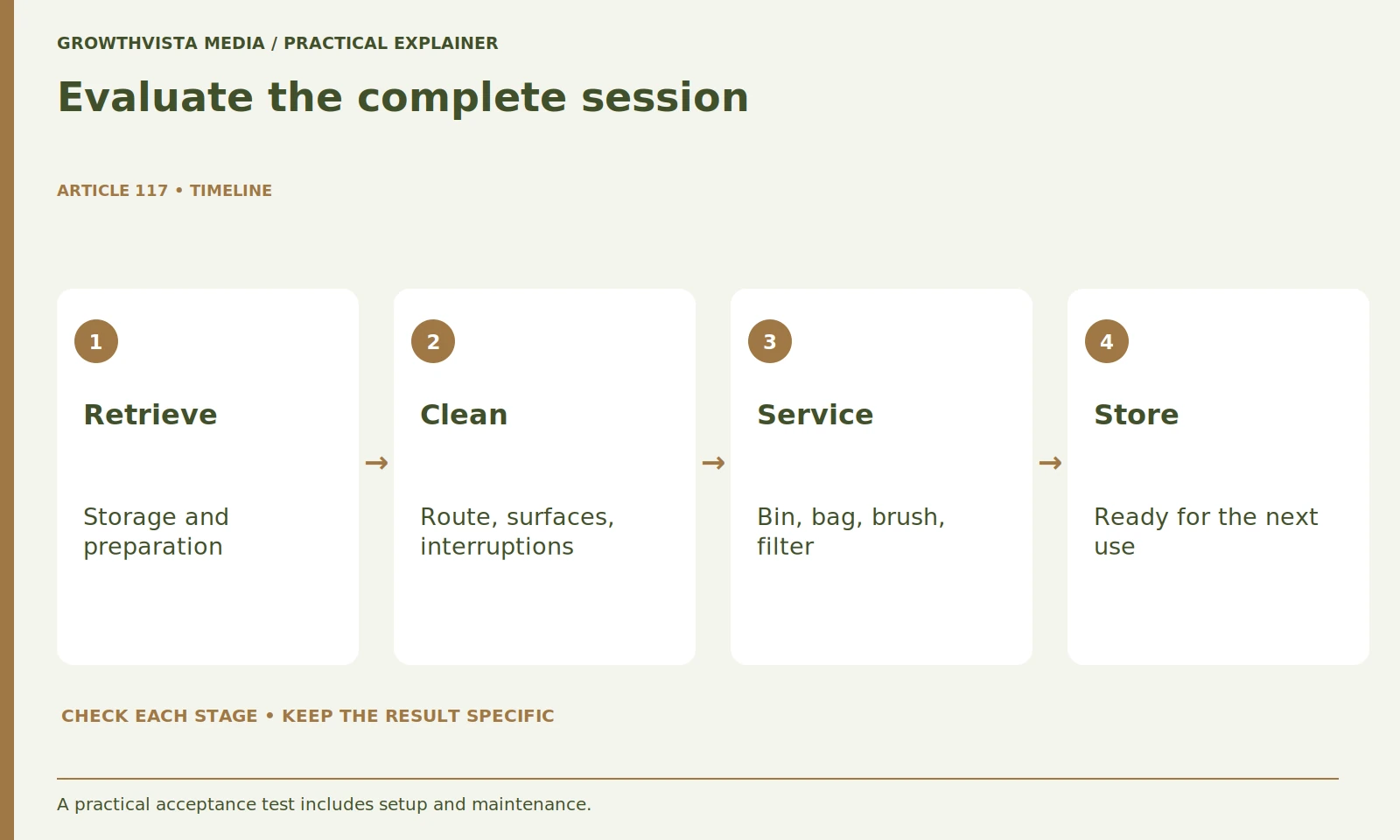 Evaluate the complete session: Retrieve: Storage and preparation; Clean: Route, surfaces, interruptions; Service: Bin, bag, brush, filter; Store: Ready for the next use