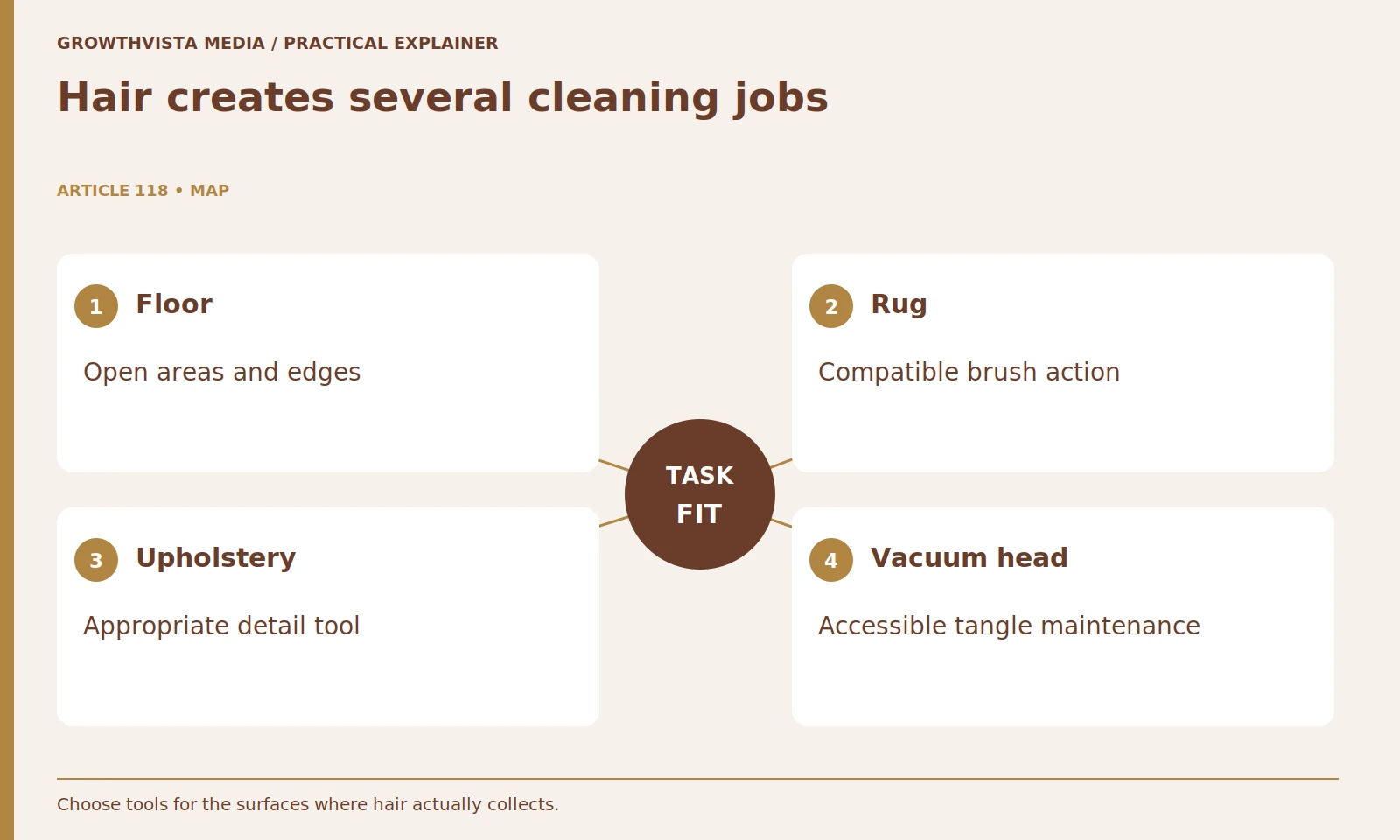Hair creates several cleaning jobs: Floor: Open areas and edges; Rug: Compatible brush action; Upholstery: Appropriate detail tool; Vacuum head: Accessible tangle maintenance