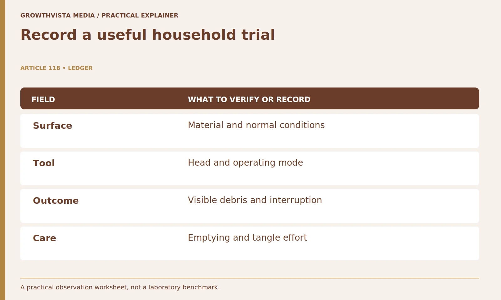 Record a useful household trial: Surface: Material and normal conditions; Tool: Head and operating mode; Outcome: Visible debris and interruption; Care: Emptying and tangle effort