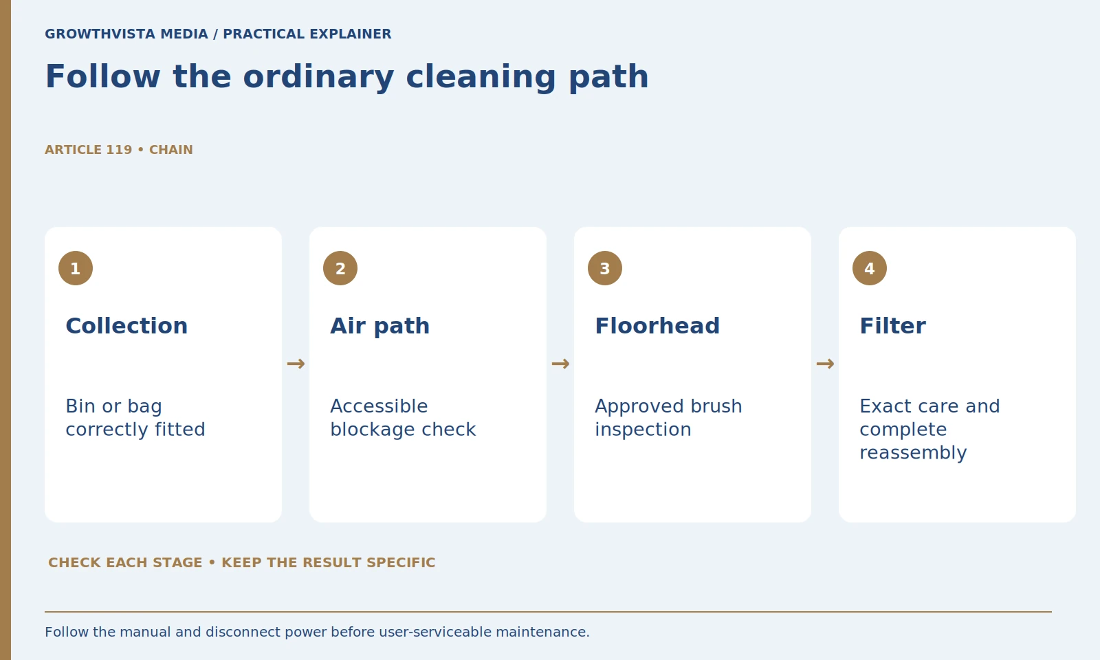 Follow the ordinary cleaning path: Collection: Bin or bag correctly fitted; Air path: Accessible blockage check; Floorhead: Approved brush inspection; Filter: Exact care and complete reassembly