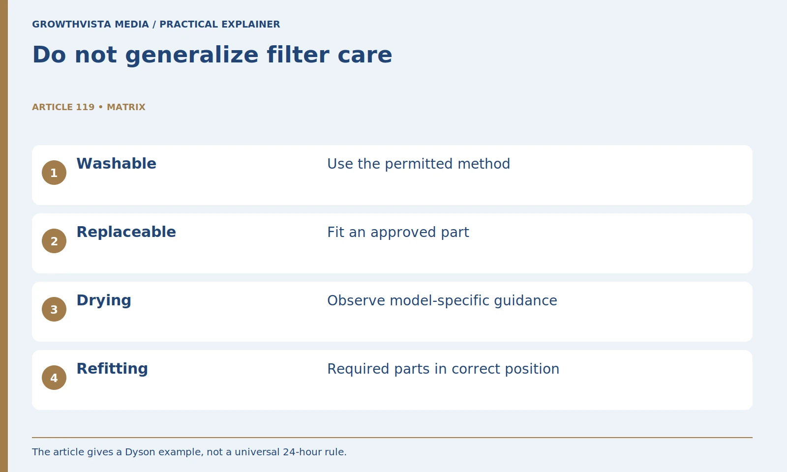 Do not generalize filter care: Washable: Use the permitted method; Replaceable: Fit an approved part; Drying: Observe model-specific guidance; Refitting: Required parts in correct position
