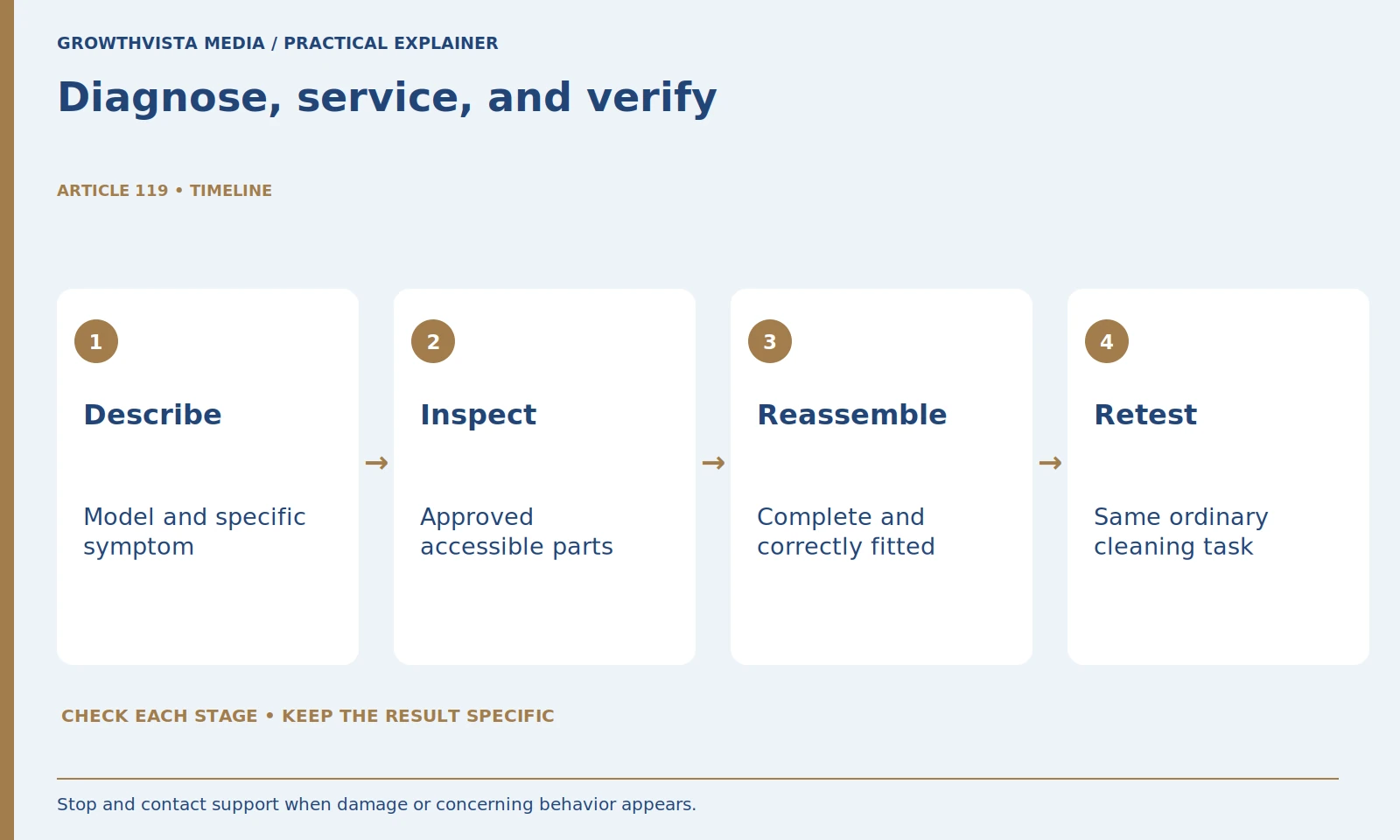 Diagnose, service, and verify: Describe: Model and specific symptom; Inspect: Approved accessible parts; Reassemble: Complete and correctly fitted; Retest: Same ordinary cleaning task