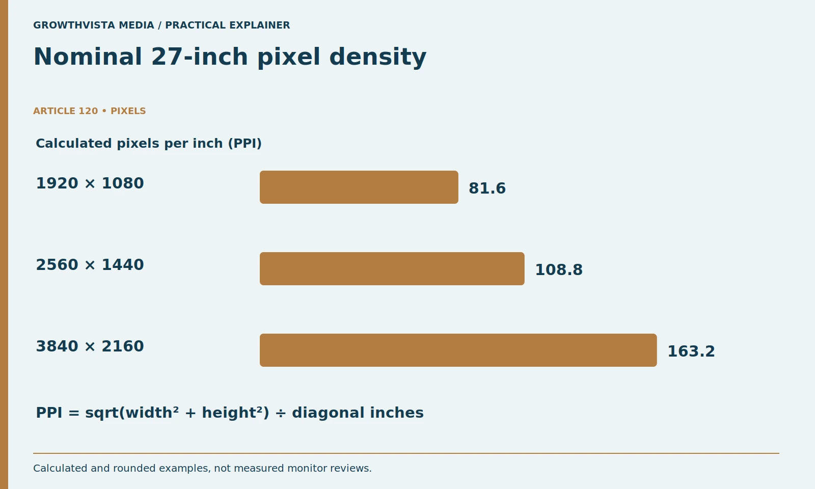Nominal 27-inch pixel density: 1920 × 1080: ≈ 81.6 PPI; 2560 × 1440: ≈ 108.8 PPI; 3840 × 2160: ≈ 163.2 PPI; Formula: sqrt(W² + H²) ÷ inches