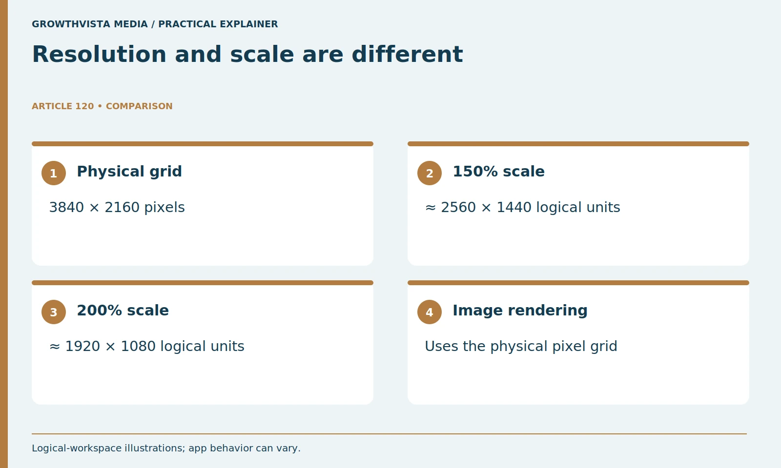 Resolution and scale are different: Physical grid: 3840 × 2160 pixels; 150% scale: ≈ 2560 × 1440 logical units; 200% scale: ≈ 1920 × 1080 logical units; Image rendering: Uses the physical pixel grid