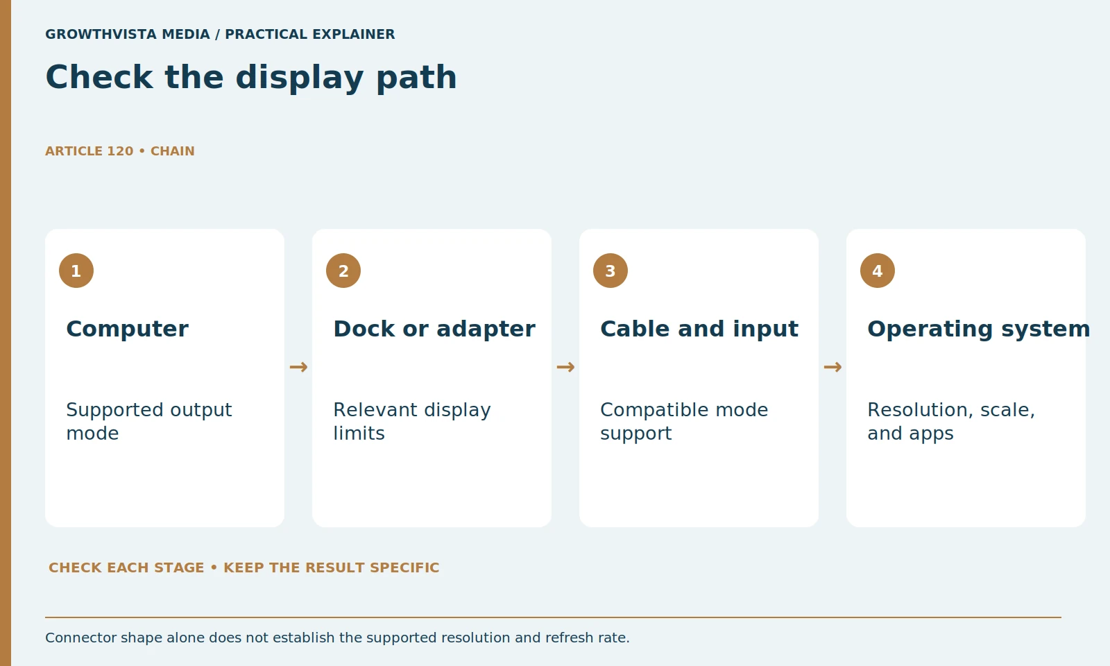 Check the display path: Computer: Supported output mode; Dock or adapter: Relevant display limits; Cable and input: Compatible mode support; Operating system: Resolution, scale, and apps