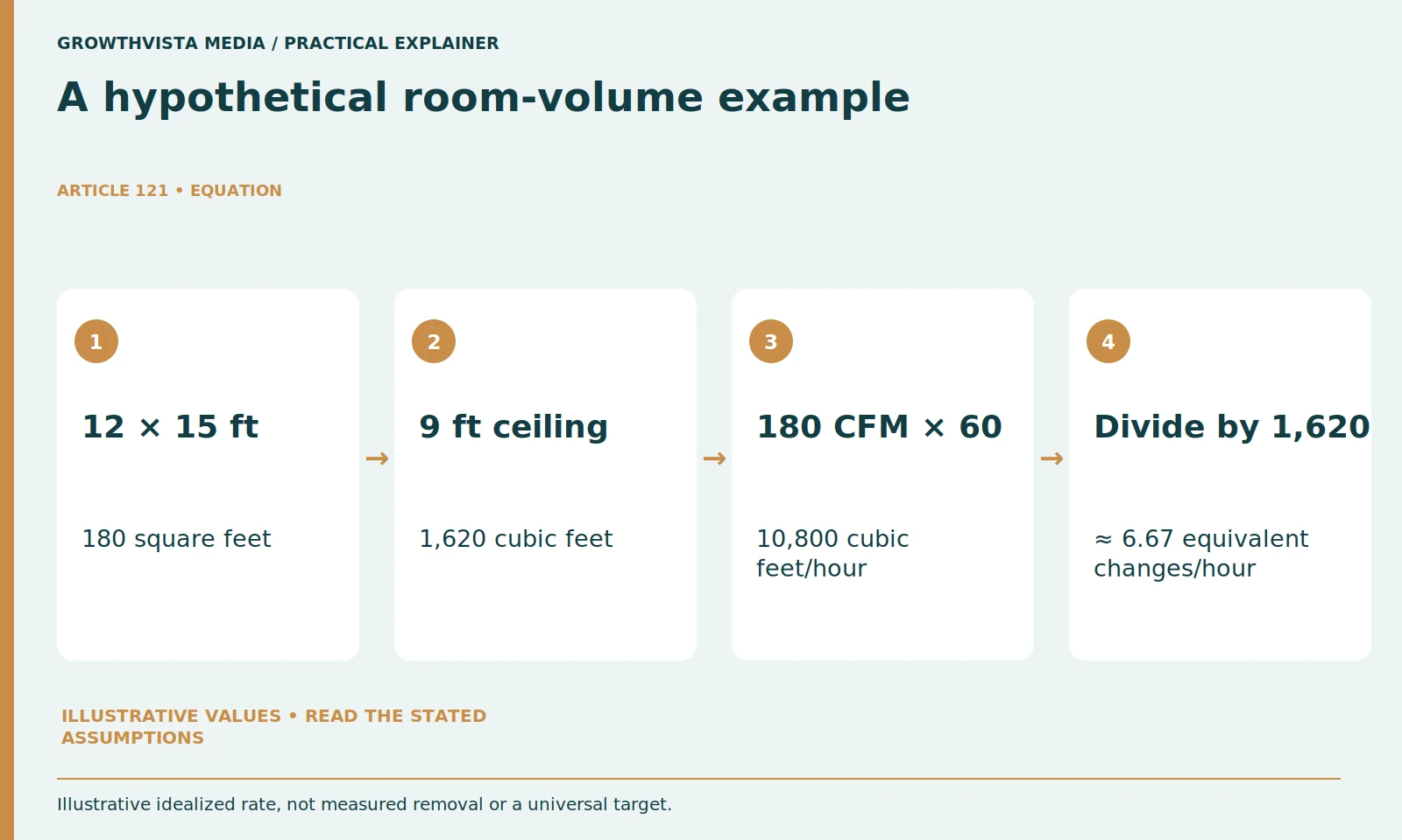 A hypothetical room-volume example: 12 × 15 ft: 180 square feet; 9 ft ceiling: 1,620 cubic feet; 180 CFM × 60: 10,800 cubic feet/hour; Divide by 1,620: ≈ 6.67 equivalent changes/hour