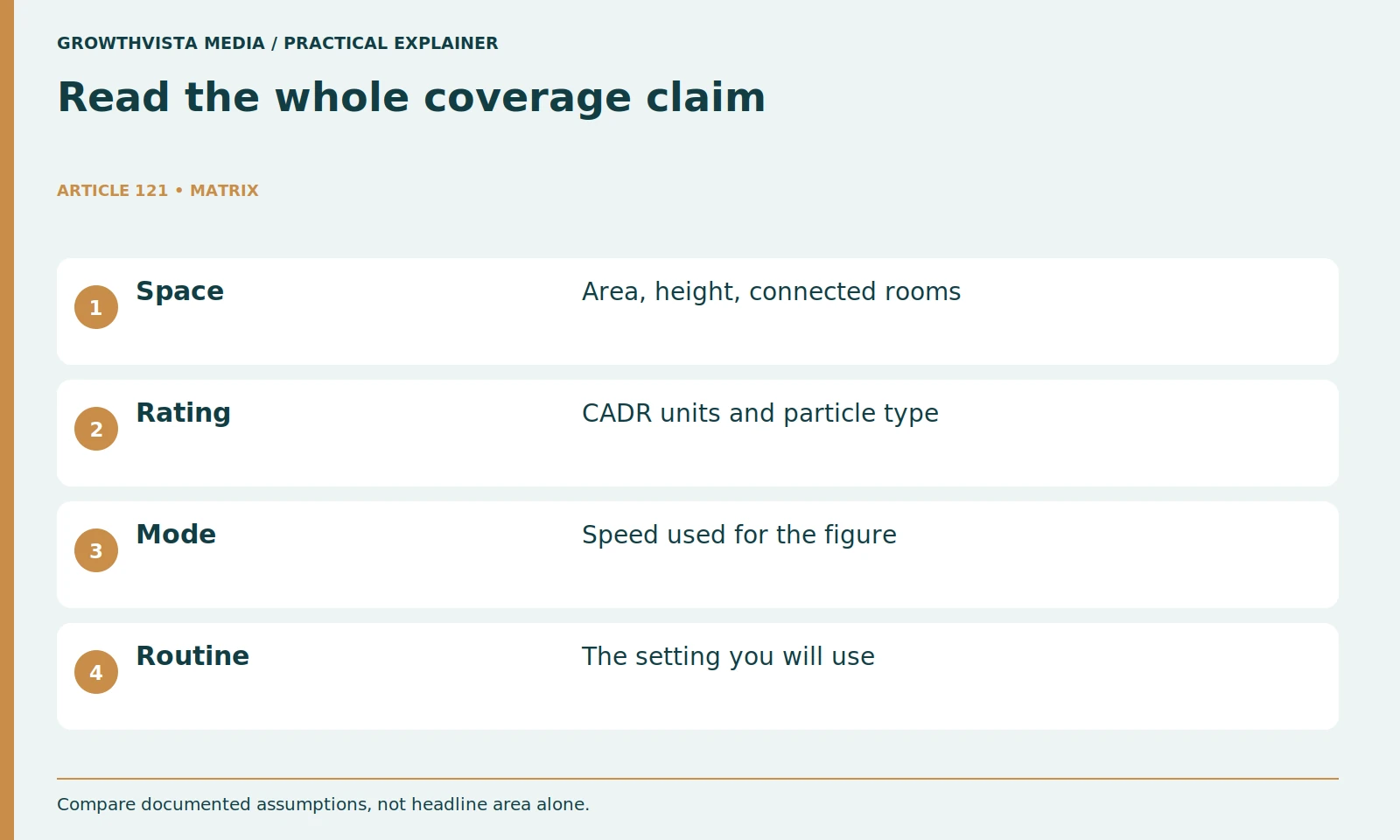 Read the whole coverage claim: Space: Area, height, connected rooms; Rating: CADR units and particle type; Mode: Speed used for the figure; Routine: The setting you will use