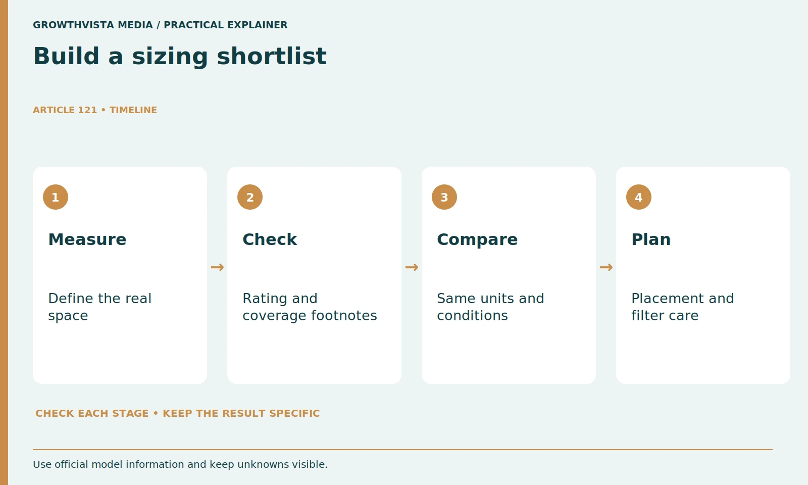 Build a sizing shortlist: Measure: Define the real space; Check: Rating and coverage footnotes; Compare: Same units and conditions; Plan: Placement and filter care
