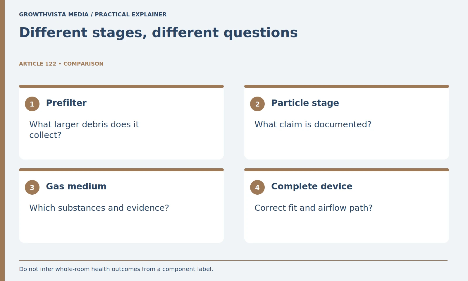 Different stages, different questions: Prefilter: What larger debris does it collect?; Particle stage: What claim is documented?; Gas medium: Which substances and evidence?; Complete device: Correct fit and airflow path?