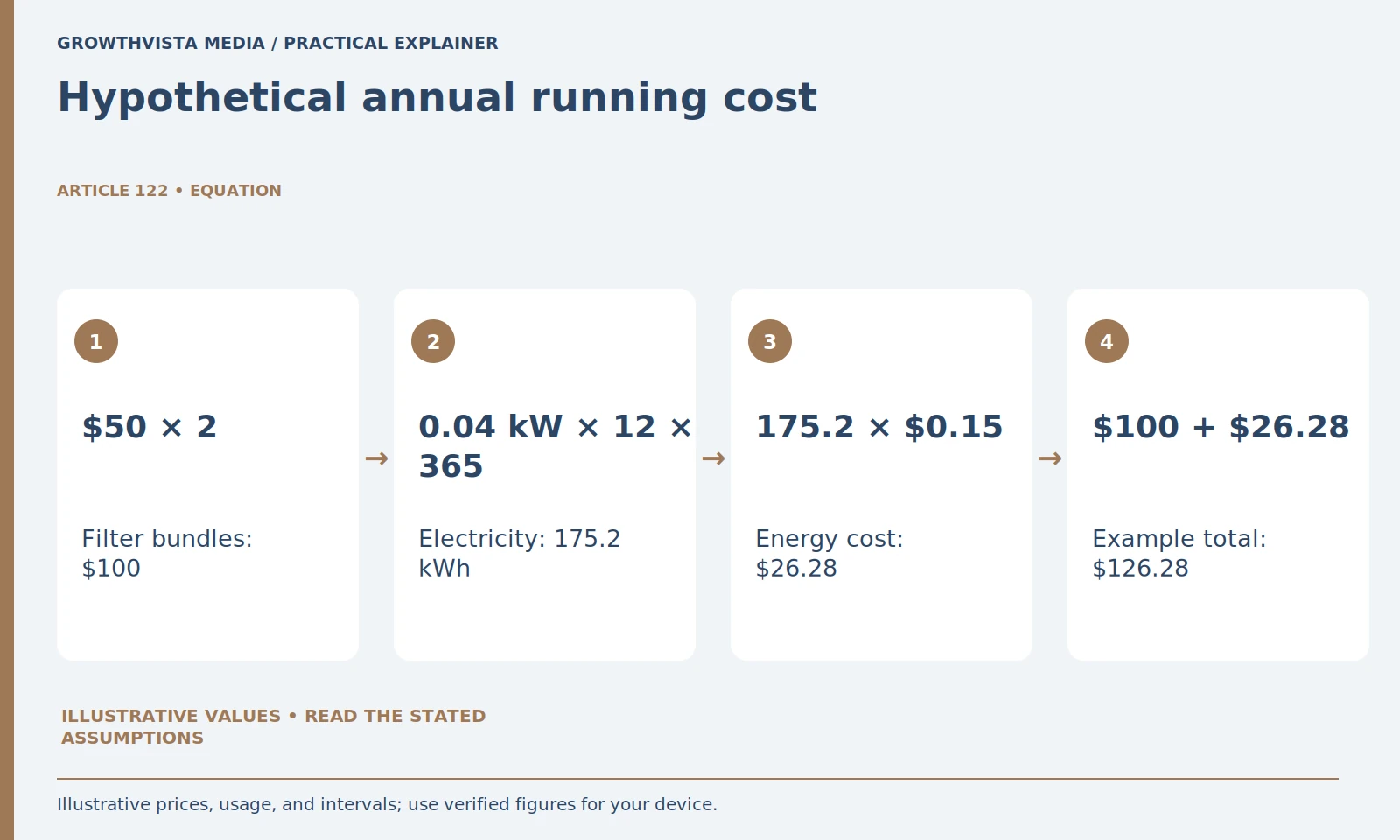 Hypothetical annual running cost: $50 × 2: Filter bundles: $100; 0.04 kW × 12 × 365: Electricity: 175.2 kWh; 175.2 × $0.15: Energy cost: $26.28; $100 + $26.28: Example total: $126.28