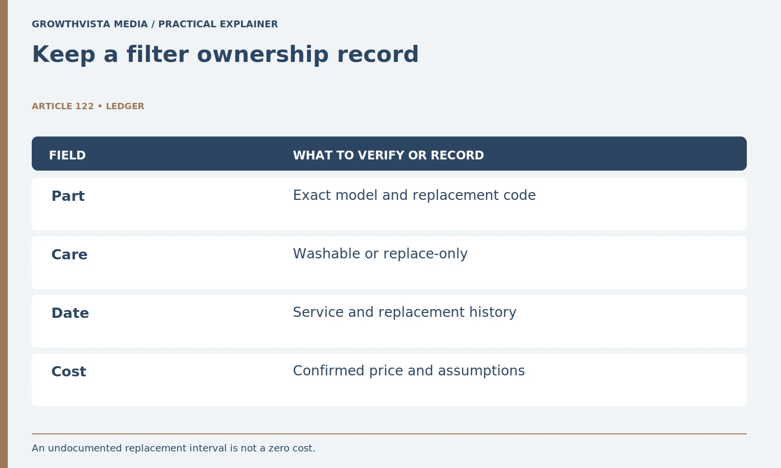 Keep a filter ownership record: Part: Exact model and replacement code; Care: Washable or replace-only; Date: Service and replacement history; Cost: Confirmed price and assumptions
