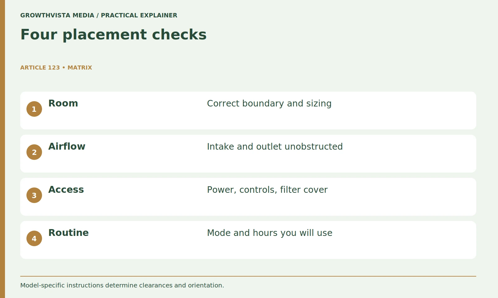 Four placement checks: Room: Correct boundary and sizing; Airflow: Intake and outlet unobstructed; Access: Power, controls, filter cover; Routine: Mode and hours you will use