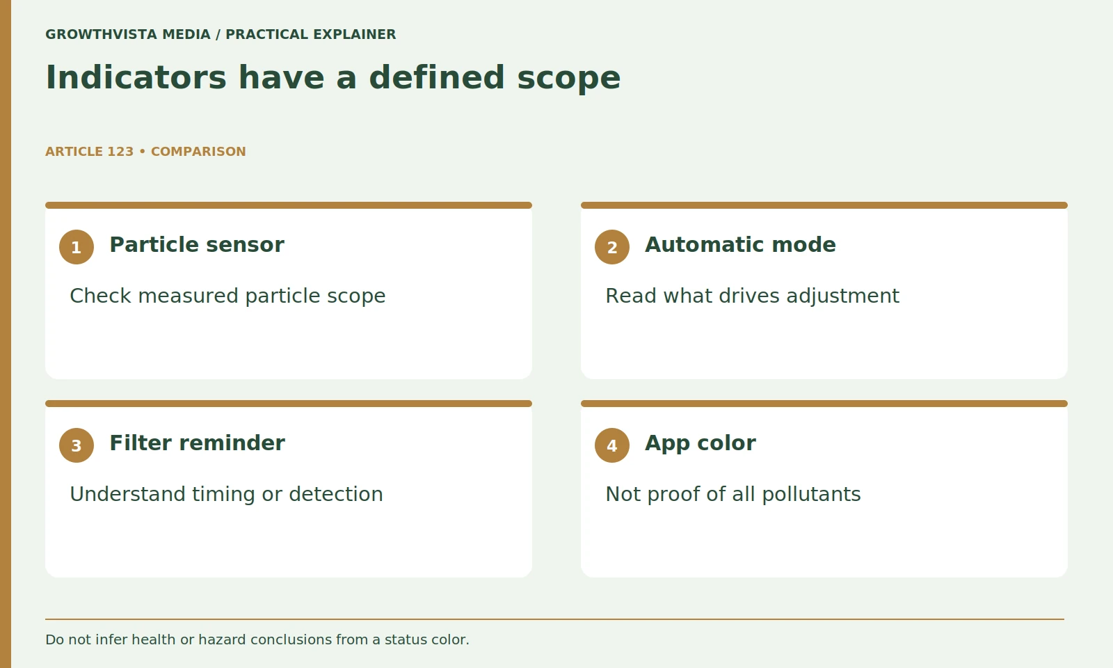 Indicators have a defined scope: Particle sensor: Check measured particle scope; Automatic mode: Read what drives adjustment; Filter reminder: Understand timing or detection; App color: Not proof of all pollutants