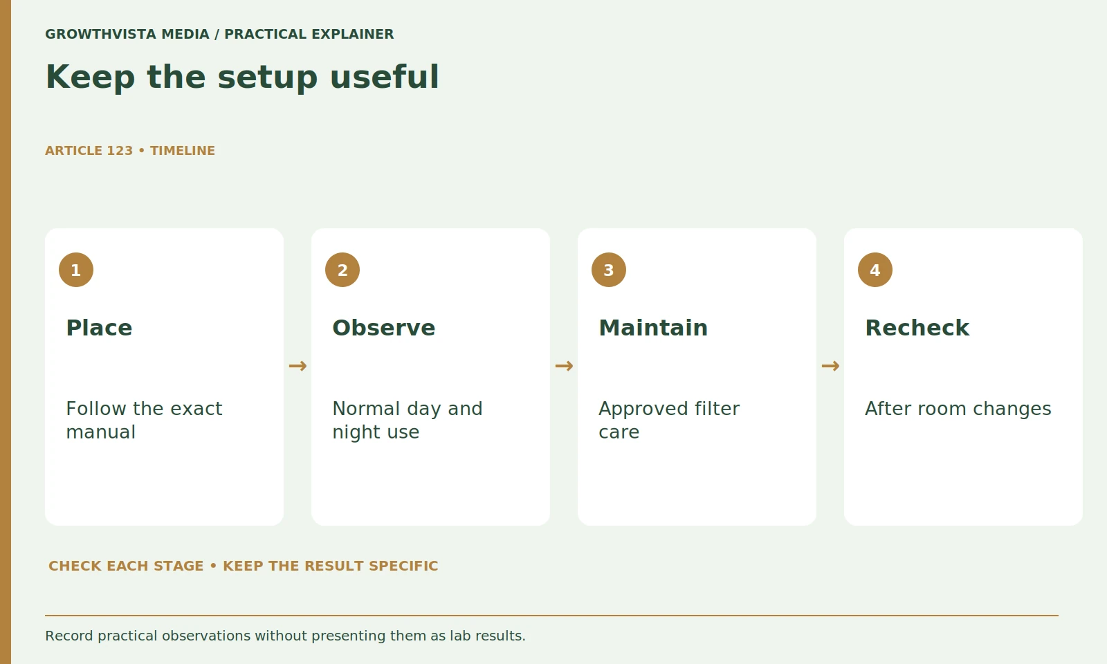 Keep the setup useful: Place: Follow the exact manual; Observe: Normal day and night use; Maintain: Approved filter care; Recheck: After room changes