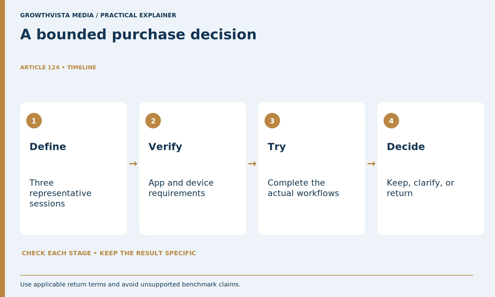 A bounded purchase decision: Define: Three representative sessions; Verify: App and device requirements; Try: Complete the actual workflows; Decide: Keep, clarify, or return