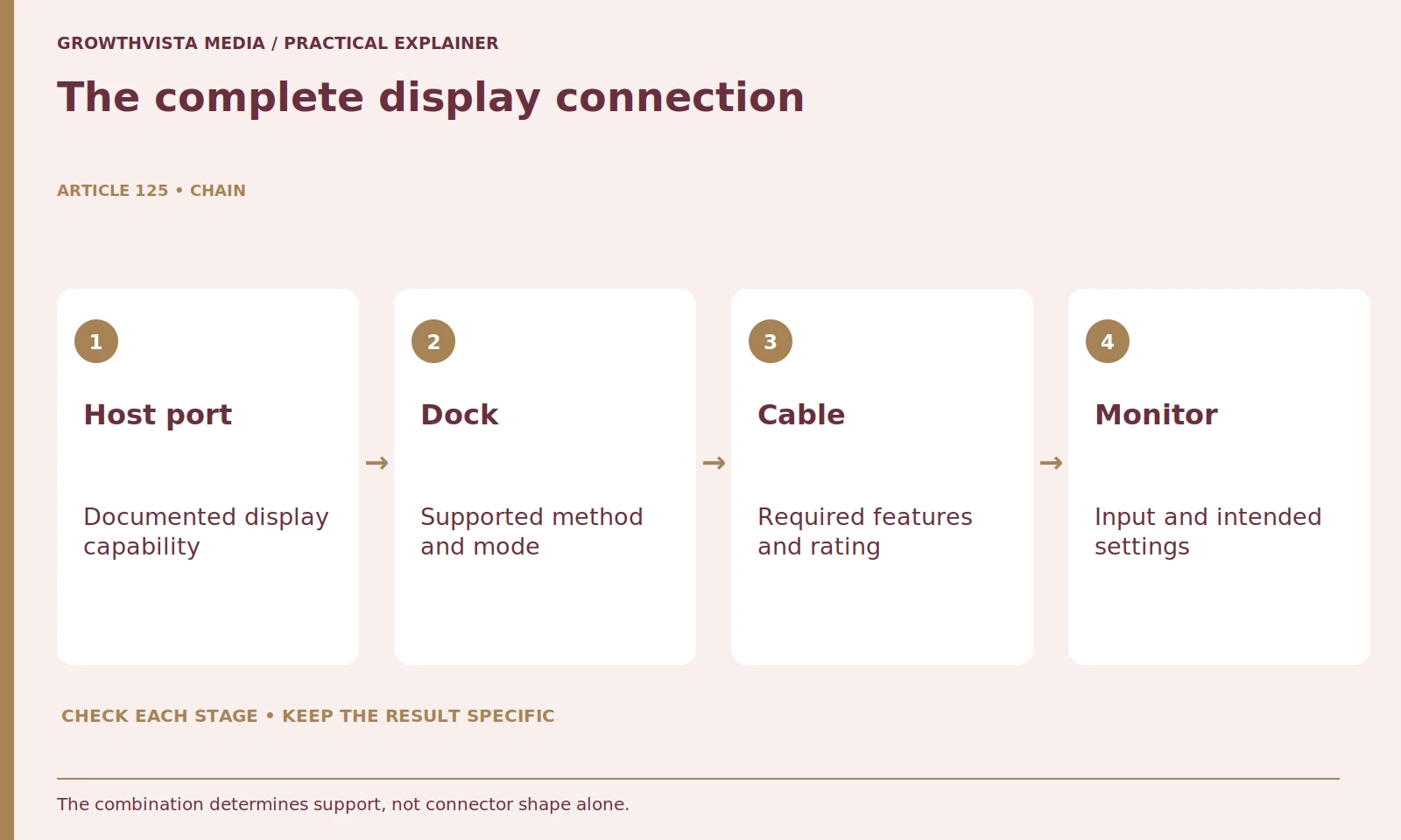 The complete display connection: Host port: Documented display capability; Dock: Supported method and mode; Cable: Required features and rating; Monitor: Input and intended settings