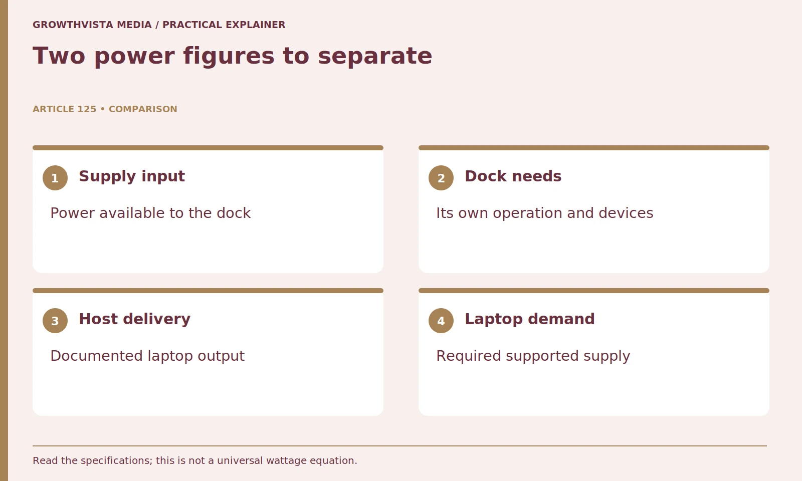 Two power figures to separate: Supply input: Power available to the dock; Dock needs: Its own operation and devices; Host delivery: Documented laptop output; Laptop demand: Required supported supply